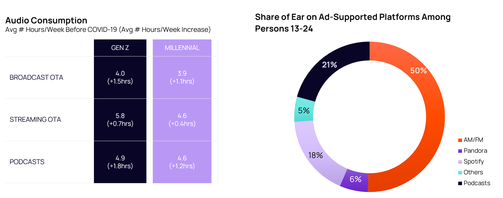 How Listeners Tune into Audio | Audacy Inc.