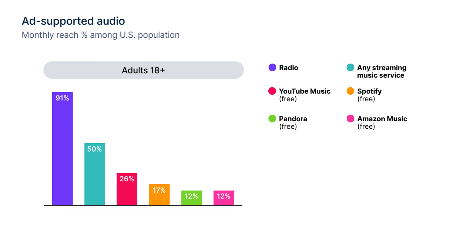 Audio leads media in Nielsen report