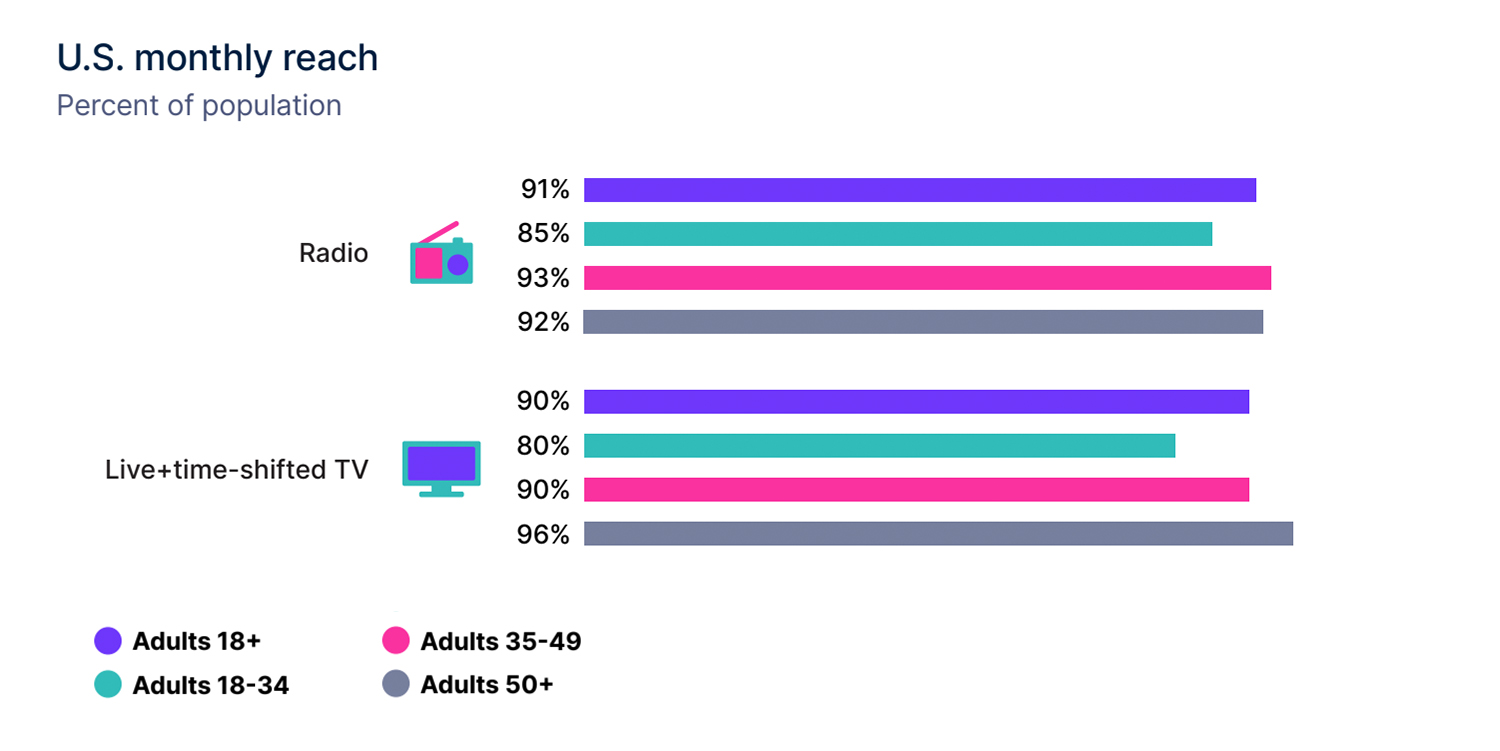 Good Morning America' 'Beats Today' in News Viewership Demographic