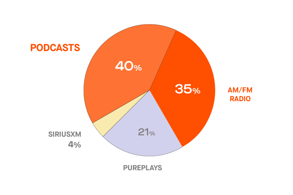 AM/FM Radio Leads the Pack, Digital Pureplays Lose Steam