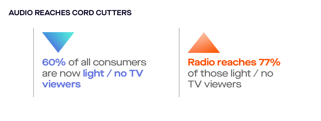 chart - TV Share Shift