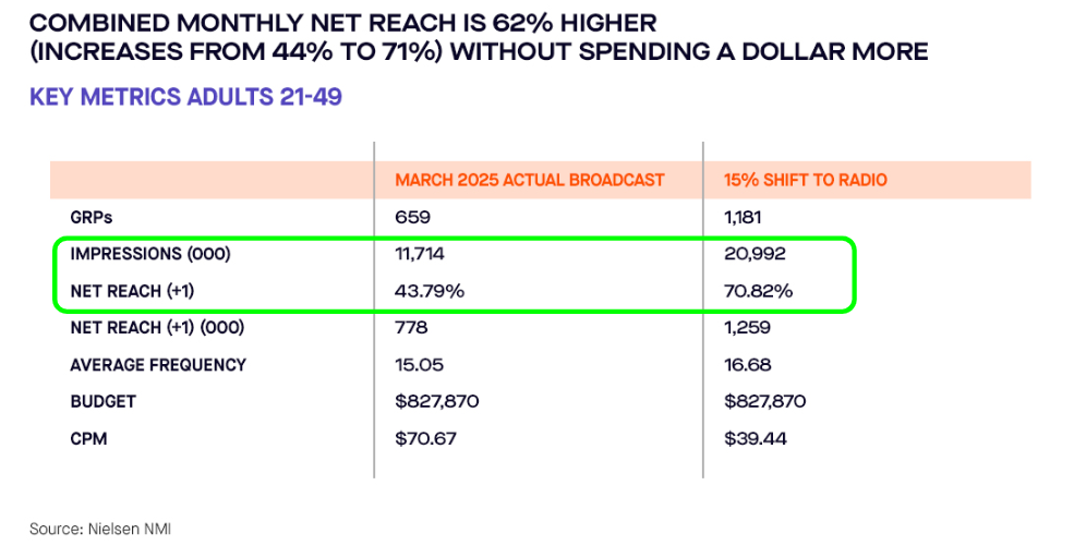 Chart - TV Share Shift