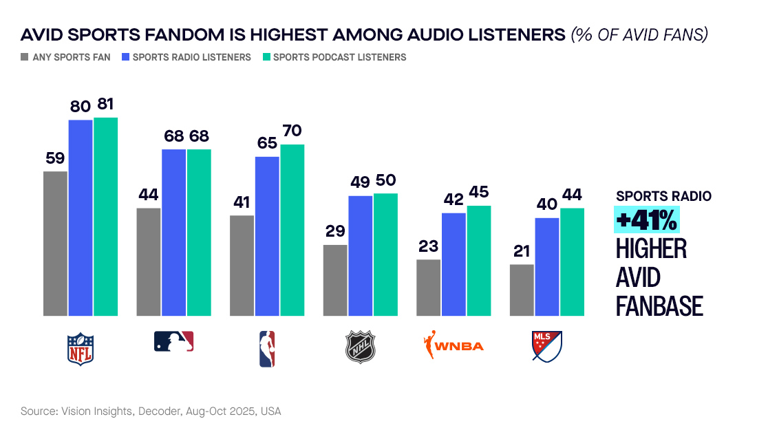 sports audio chart